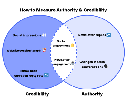 How to Measure the Performance of Thought Leadership Content: 4 Frameworks